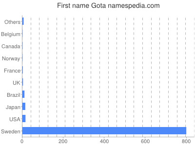 Given name Gota