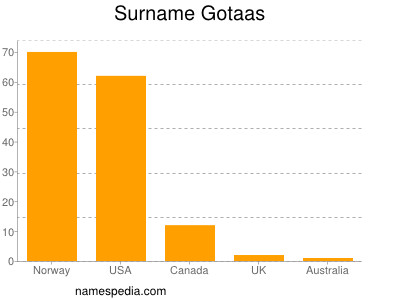 Surname Gotaas