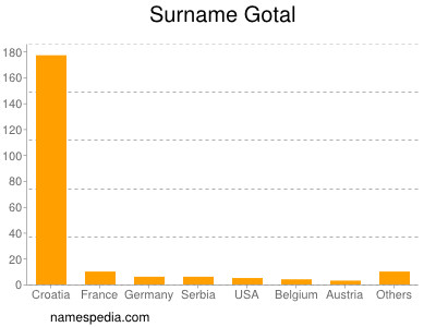 Surname Gotal