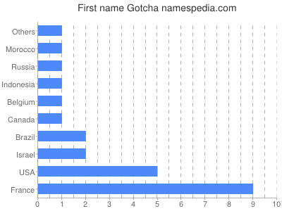 Given name Gotcha