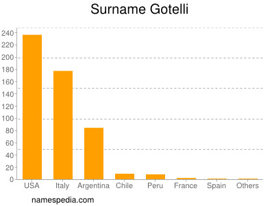Surname Gotelli