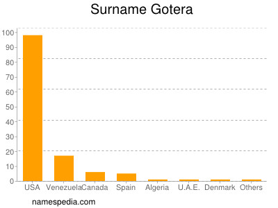 Surname Gotera