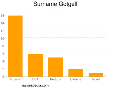 Surname Gotgelf