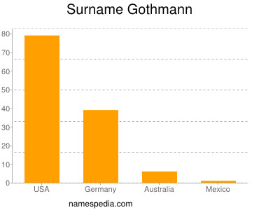 Surname Gothmann