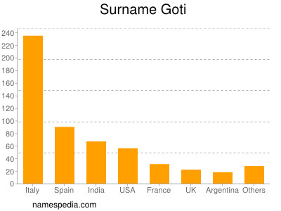 Surname Goti