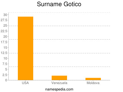 Surname Gotico