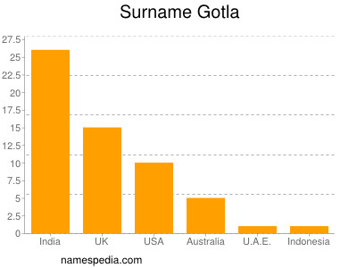 Surname Gotla