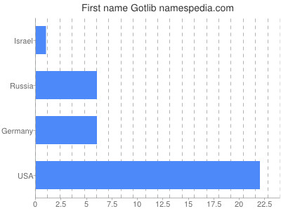 Given name Gotlib
