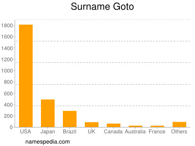 Surname Goto