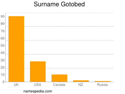 Surname Gotobed