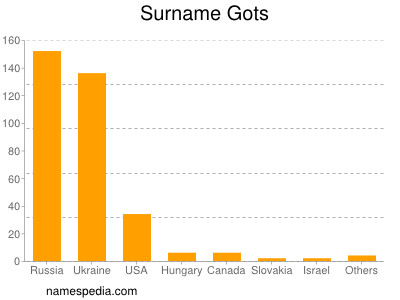 Surname Gots