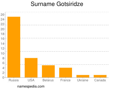 Surname Gotsiridze