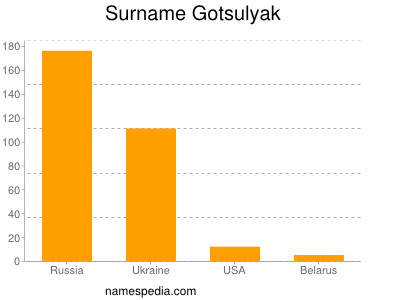 Surname Gotsulyak