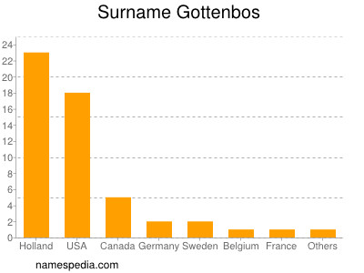 Surname Gottenbos