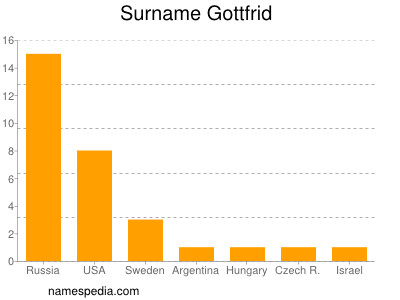 Surname Gottfrid