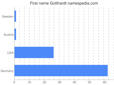 Given name Gotthardt