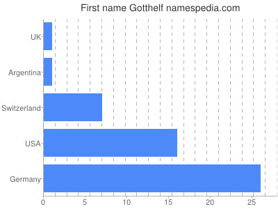 Given name Gotthelf