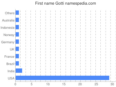 Given name Gotti