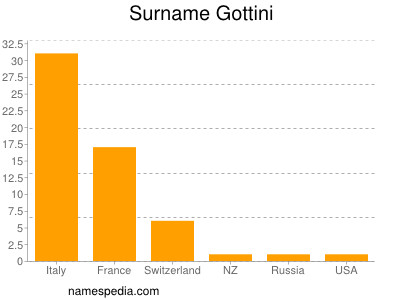 Surname Gottini