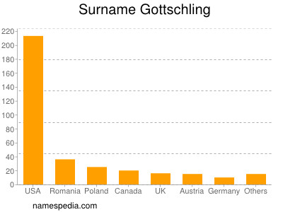 Surname Gottschling