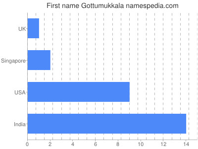Given name Gottumukkala