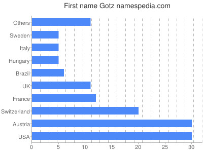 Given name Gotz