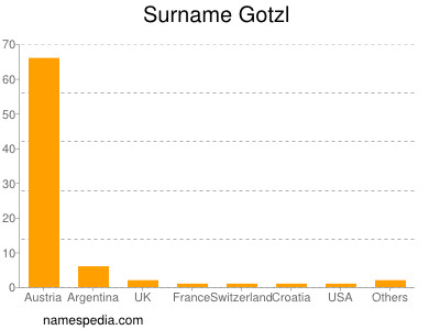 Surname Gotzl