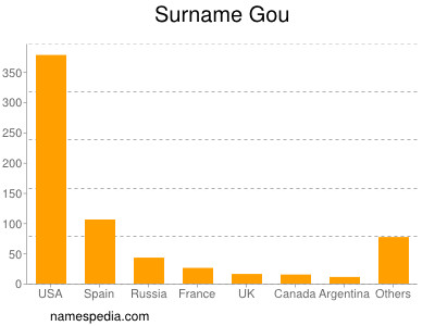 Surname Gou