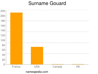 Surname Gouard