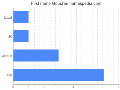 Given name Goubran