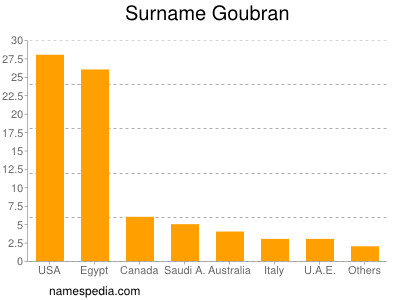 Surname Goubran