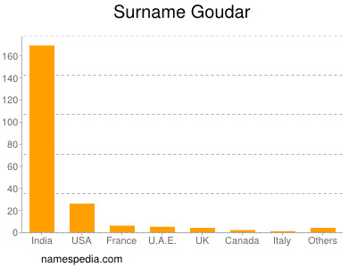 Surname Goudar