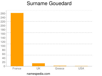 Surname Gouedard