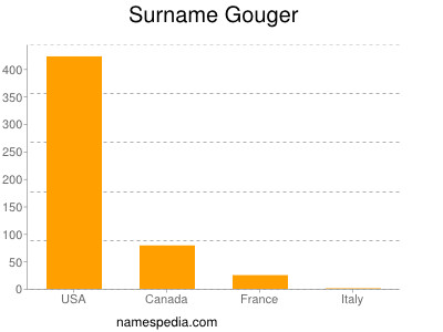 Surname Gouger