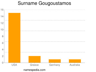 Surname Gougoustamos