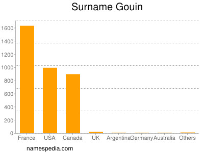 Surname Gouin