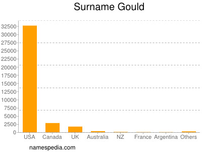 Surname Gould