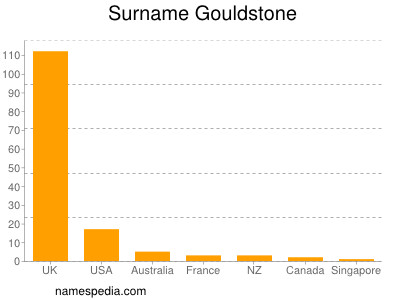 Surname Gouldstone