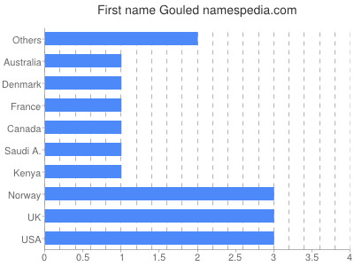 Given name Gouled