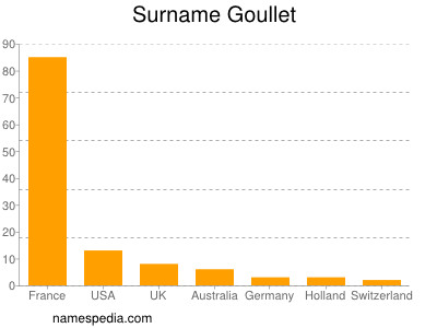 Surname Goullet