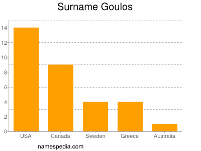 Surname Goulos