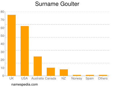 Surname Goulter