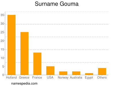 Surname Gouma