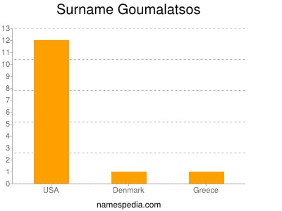 Surname Goumalatsos