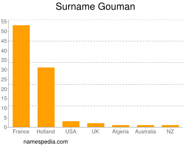 Surname Gouman
