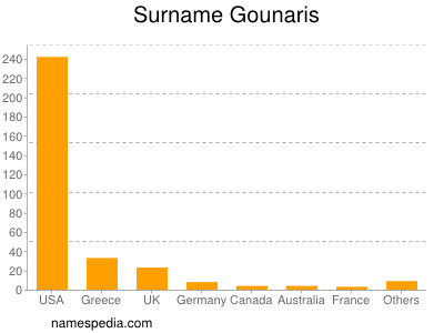 Surname Gounaris