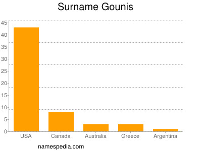 Surname Gounis