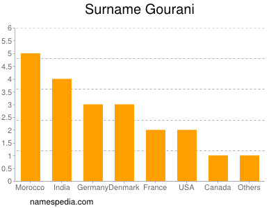 Surname Gourani