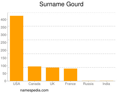 Surname Gourd