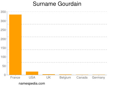 Surname Gourdain